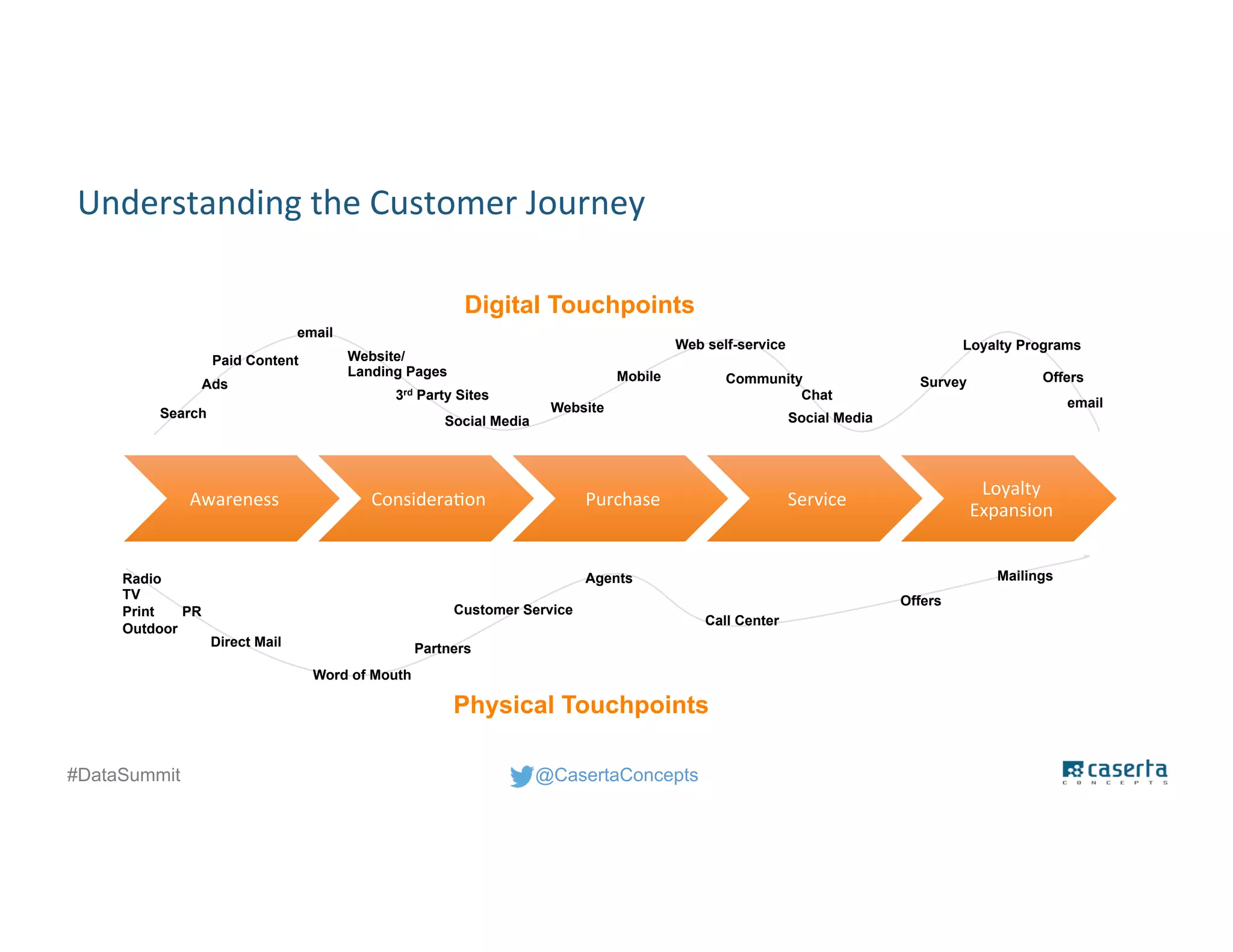 @CasertaConcepts#DataSummit
Understanding the Customer Journey
Awareness Consideration Purchase Service
Loyalty
Expansion
PR
Radio
TV
Print
Outdoor
Word of Mouth
Direct Mail
Customer Service
Physical Touchpoints
Digital Touchpoints
Search
Paid Content
email
Website/
Landing Pages
Social Media
Community
Chat
Social Media
Call Center
Offers
Mailings
Survey
Loyalty Programs
email
Agents
Partners
Ads
Website
Mobile
3rd Party Sites
Offers
Web self-service
 