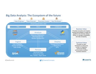 @CasertaConcepts#DataSummit
Business Value
Cloud-based Data Lake
Big Data Analysis: The Ecosystem of the future
Analyze
Persist
DeployIngest
Data Integration
Identity Resolution
Data Quality
Discovery Exploration
Machine Learning
Models Development
Reports / Dashboards
Applications
APIs
Structured Data
Unstructured Data
SQL, NoSQL, Object Store
Find Share Collaborate
Data Engineer Data Scientist Business Analyst App Developer
Provides innovative and industry
leading technologies to rapidly be
applied to the business without
having to manage compatibility
and data complexity.
Technical Value
Provides an open
framework to reduce the
number of integration
points and testing
environments to deliver
business solutions.
 