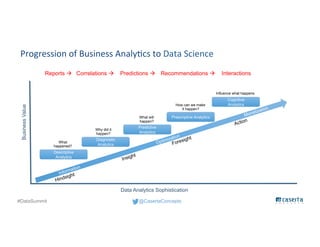 @CasertaConcepts#DataSummit
Progression of Business Analytics to Data Science
Descriptive
Analytics
Diagnostic
Analytics
Predictive
Analytics
Prescriptive Analytics
What
happened?
Why did it
happen?
What will
happen?
How can we make
It happen?
Data Analytics Sophistication
BusinessValue
Hindsight
Insight
Foresight
Information
Optimization
Cognitive
Analytics
Influence what happens
Reports  Correlations  Predictions  Recommendations 
Monetization
Interactions
Action
 