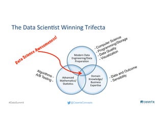 @CasertaConcepts#DataSummit
The Data Scientist Winning Trifecta
Modern Data
Engineering/Data
Preparation
Domain
Knowledge/Bu
siness
Expertise
Advanced
Mathematics/
Statistics
- Computer Science
- Programming/Storage
- Data Quality
- Visualization
Algorithms -
A/B Testing -
- Data and Outcome
- Sensibility
 