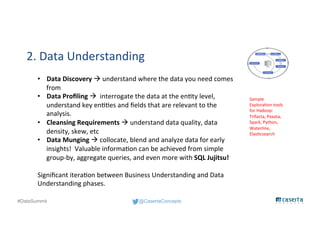 @CasertaConcepts#DataSummit
2. Data Understanding
• Data Discovery  understand where the data you need comes
from
• Data Profiling  interrogate the data at the entity level,
understand key entities and fields that are relevant to the
analysis.
• Cleansing Requirements  understand data quality, data
density, skew, etc
• Data Munging  collocate, blend and analyze data for early
insights! Valuable information can be achieved from simple
group-by, aggregate queries, and even more with SQL Jujitsu!
Significant iteration between Business Understanding and Data
Understanding phases.
Sample
Exploration tools
for Hadoop:
Trifacta, Paxata,
Spark, Python,
Waterline,
Elasticsearch
 