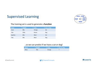 @CasertaConcepts#DataSummit
Supervised Learning
Name Weight Color Cat_or_Dog
Susie 9lbs Orange Cat
Fido 25lbs Brown Dog
Sparkles 6lbs Black Cat
Fido 9lbs Black Dog
Name Weight Color Cat_or_Dog
Misty 5lbs Orange ?
The training set is used to generate a function
..so we can predict if we have a cat or dog!
 