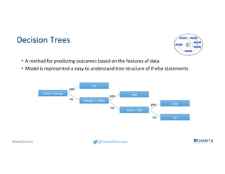 @CasertaConcepts#DataSummit
Decision Trees
• A method for predicting outcomes based on the features of data
• Model is represented a easy to understand tree structure of if-else statements
Weight > 10lbs
color = orange
cat
yes
no
name = fido
no
no
dogyes
dog
cat
yes
 