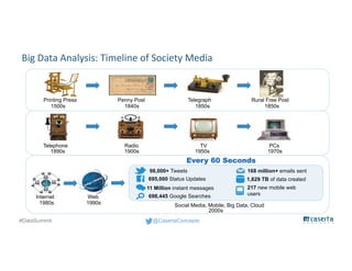 @CasertaConcepts#DataSummit
Big Data Analysis: Timeline of Society Media
1500s
Printing Press
1840s
Penny Post
1850s
Telegraph
1850s
Rural Free Post
1890s
Telephone
1900s
Radio
1950s
TV
1970s
PCs
1980s
Internet
1990s
Web
2000s
Social Media, Mobile, Big Data, Cloud
98,000+ Tweets
695,000 Status Updates
11 Million instant messages
698,445 Google Searches
168 million+ emails sent
1,829 TB of data created
217 new mobile web
users
Every 60 Seconds
 