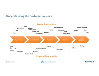 @CasertaConcepts#DataSummit
Understanding the Customer Journey
Awareness Consideration Purchase Service
Loyalty
Expansion
PR
Radio
TV
Print
Outdoor
Word of Mouth
Direct Mail
Customer Service
Physical Touchpoints
Digital Touchpoints
Search
Paid Content
email
Website/
Landing Pages
Social Media
Community
Chat
Social Media
Call Center
Offers
Mailings
Survey
Loyalty Programs
email
Agents
Partners
Ads
Website
Mobile
3rd Party Sites
Offers
Web self-service
 