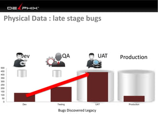 Physical Data : late stage bugs
Dev QA UAT Production
0
50
100
150
200
250
300
350
400
450
500
Dev Testing UAT Production
Bugs Discovered Legacy
 