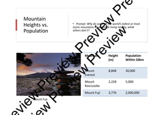 Mountain
Heights vs.
Population
• Prompt: Why do some of the world’s tallest or most
iconic mountains have people living nearby, while
others don’t?
Mountain Height
(m)
Population
Within 50km
Mount
Everest
8,848 20,000
Mount
Kosciuszko
2,228 5,000
Mount Fuji 3,776 2,000,000
Mount Fuji
v
i
e
w
P
r
e
v
i
e
w
P
r
e
v
i
e
w
P
r
e
w
P
r
e
v
i
e
w
P
r
e
v
i
e
w
 