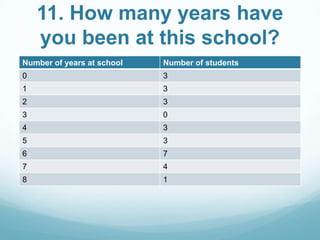 11. How many years have
you been at this school?
Number of years at school

Number of students

0

3

1

3

2

3

3

0

4

3

5

3

6

7

7

4

8

1

 