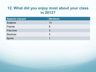 12. What did you enjoy most about your class
in 2013?
Aspects enjoyed

Mentions

Subjects

13

Friends

8

Free time

3

Electives

3

Sports

1

 