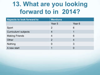 13. What are you looking
forward to in 2014?
Aspects to look forward to

Mentions
Year 5

Year 6

Sport

2

6

Curriculum/ subjects

4

1

Making Friends

4

6

Other

2

4

Nothing

0

3

A new start

1

0

 