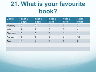 21. What is your favourite
book?
Genre

Year 5
Boys

Year 6
Boys

Year 5
Girls

Year 6
Girls

Total
votes

Mystery

0

0

0

2

2

Info

2

2

0

0

4

Classics

5

5

0

1

11

Cartoon

4

4

4

4

16

Any

0

2

0

0

2

 