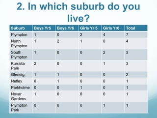 2. In which suburb do you
live?
Suburb

Boys Yr5

Boys Yr6

Girls Yr 5

Girls Yr6

Total

Plympton

1

0

2

4

7

North
Plympton

1

2

1

0

4

South
Plympton

1

0

0

2

3

Kurralta
Park

2

0

0

1

3

Glenelg

1

1

0

0

2

Netley

0

1

0

0

1

Parkholme

0

0

1

0

1

Novar
Gardens

1

0

0

0

1

Plympton
Park

0

0

0

1

1

 
