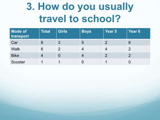 3. How do you usually
travel to school?
Mode of
transport

Total

Girls

Boys

Year 5

Year 6

Car

8

3

5

2

6

Walk

6

2

4

4

2

Bike

4

0

4

2

2

Scooter

1

1

0

1

0

 