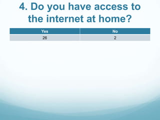 4. Do you have access to
the internet at home?
Yes

No

26

2

 