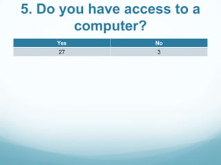 5. Do you have access to a
computer?
Yes

No

27

3

 