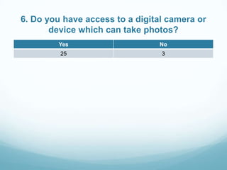 6. Do you have access to a digital camera or
device which can take photos?
Yes

No

25

3

 