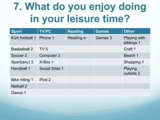 7. What do you enjoy doing
in your leisure time?
Sport

TV/PC

Kick football 1 Phone 1

Reading

Games

Other

Reading 4

Games 3

Playing with
siblings 1

Basketball 2

TV 5

Craft 1

Soccer 3

Computer 3

Beach 1

Sport(any) 3

X-Box 1

Shopping 1

Handball 1

Social Sites 1

Playing
outside 2

Bike riding 1

iPod 2

Netball 2
Dance 1

 
