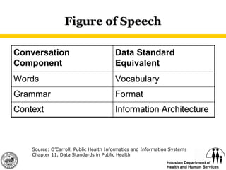 Figure of Speech Source: O’Carroll, Public Health Informatics and Information Systems Chapter 11, Data Standards in Public Health Format Grammar Information Architecture Context Vocabulary Words Data Standard Equivalent Conversation Component 