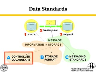 Data Standards source recipient transmission 1 2 3 INFORMATION IN STORAGE MESSAGE CONTROLLED VOCABULARY A STORAGE  FORMAT B MESSAGING  STANDARDS C 