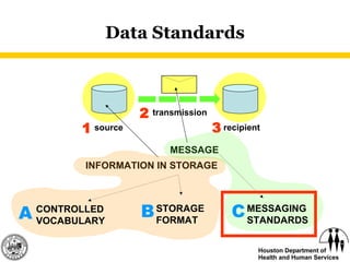 Data Standards source recipient transmission 1 2 3 INFORMATION IN STORAGE MESSAGE CONTROLLED VOCABULARY A STORAGE  FORMAT B MESSAGING  STANDARDS C 