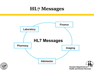 HL7 Messages Laboratory Pharmacy Admission Imaging Finance HL7 Messages 