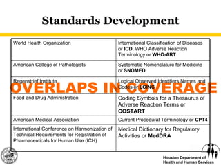 Standards Development OVERLAPS IN COVERAGE Medical Dictionary for Regulatory Activities or  MedDRA International Conference on Harmonization of Technical Requirements for Registration of Pharmaceuticals for Human Use (ICH) Coding Symbols for a Thesaurus of Adverse Reaction Terms or  COSTART Food and Drug Administration Current Procedural Terminology or  CPT4 American Medical Association Logical Observed Identifiers Names and Codes or  LOINC Regenstrief Institute Systematic Nomenclature for Medicine or  SNOMED American College of Pathologists International Classification of Diseases or  ICD , WHO Adverse Reaction Terminology or  WHO-ART World Health Organization 