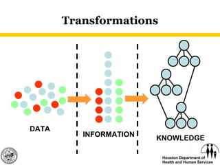 Transformations DATA INFORMATION KNOWLEDGE 