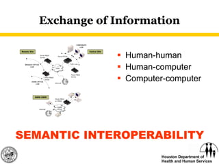Exchange of Information Human-human Human-computer Computer-computer SEMANTIC INTEROPERABILITY 