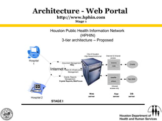 Architecture - Web Portal  http://www.hphin.com Stage 1 