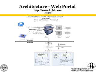 Architecture - Web Portal  http://www.hphin.com Stage 2 