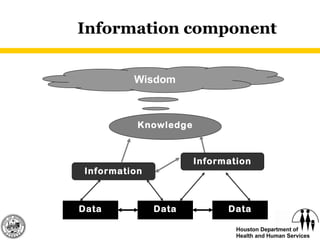 Information component Wisdom Data Data Data Knowledge Information Information 