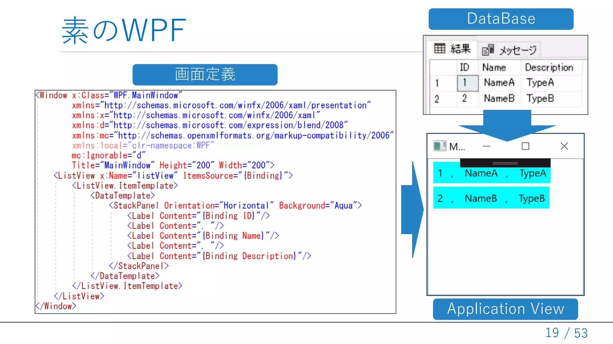 / 53
素のWPF
19
DataBase
Application View
画面定義
 