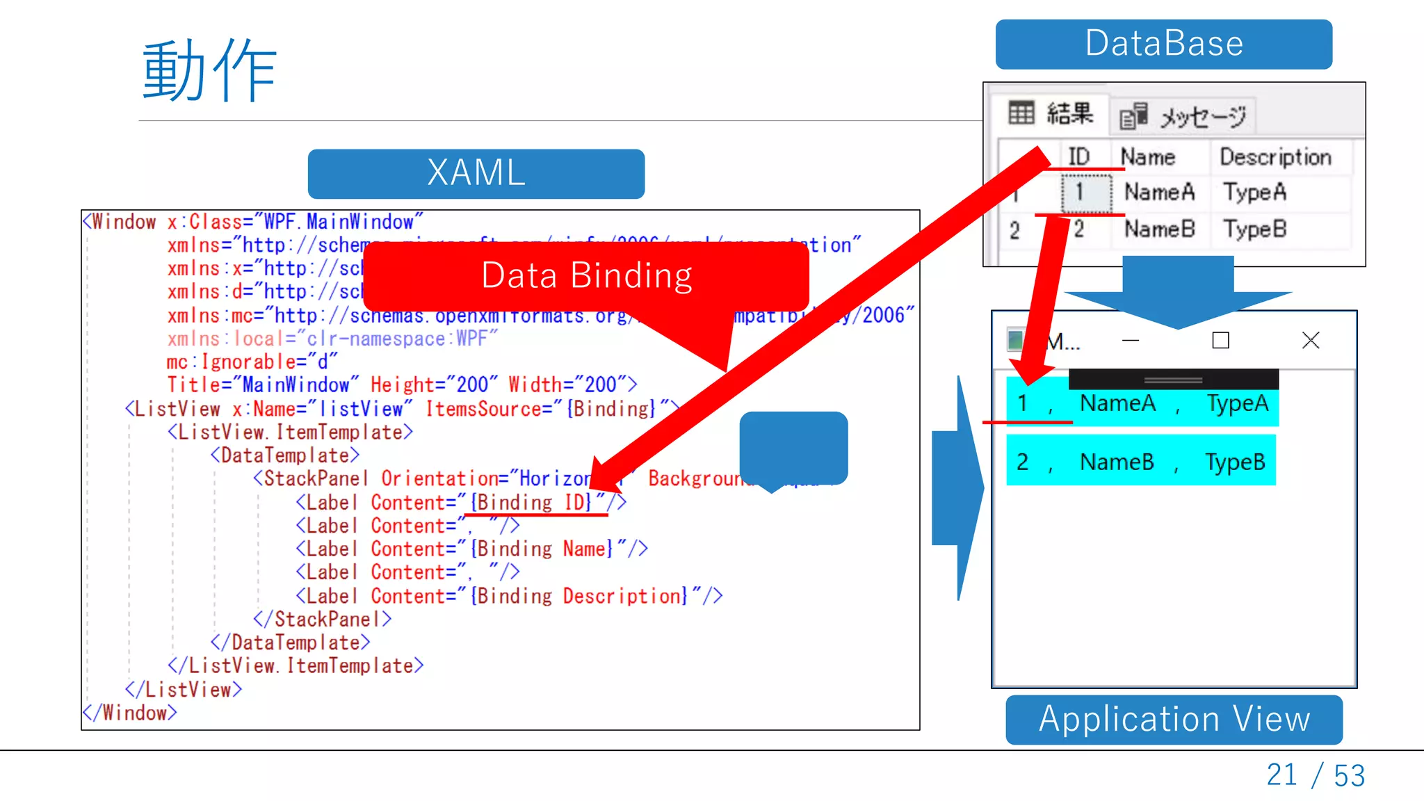 / 53
動作
21
DataBase
Application View
XAML
Data Binding
 
