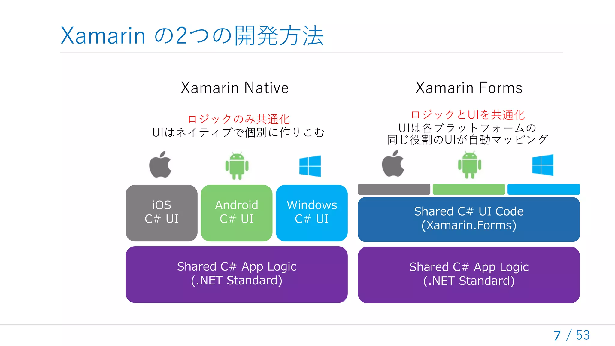 / 53
Xamarin の2つの開発方法
7
Xamarin Native Xamarin Forms
ロジックのみ共通化
UIはネイティブで個別に作りこむ
ロジックとUIを共通化
UIは各プラットフォームの
同じ役割のUIが自動マッピング
Shared C# App Logic
(.NET Standard)
iOS
C# UI
Android
C# UI
Windows
C# UI
Shared C# App Logic
(.NET Standard)
Shared C# UI Code
(Xamarin.Forms)
 