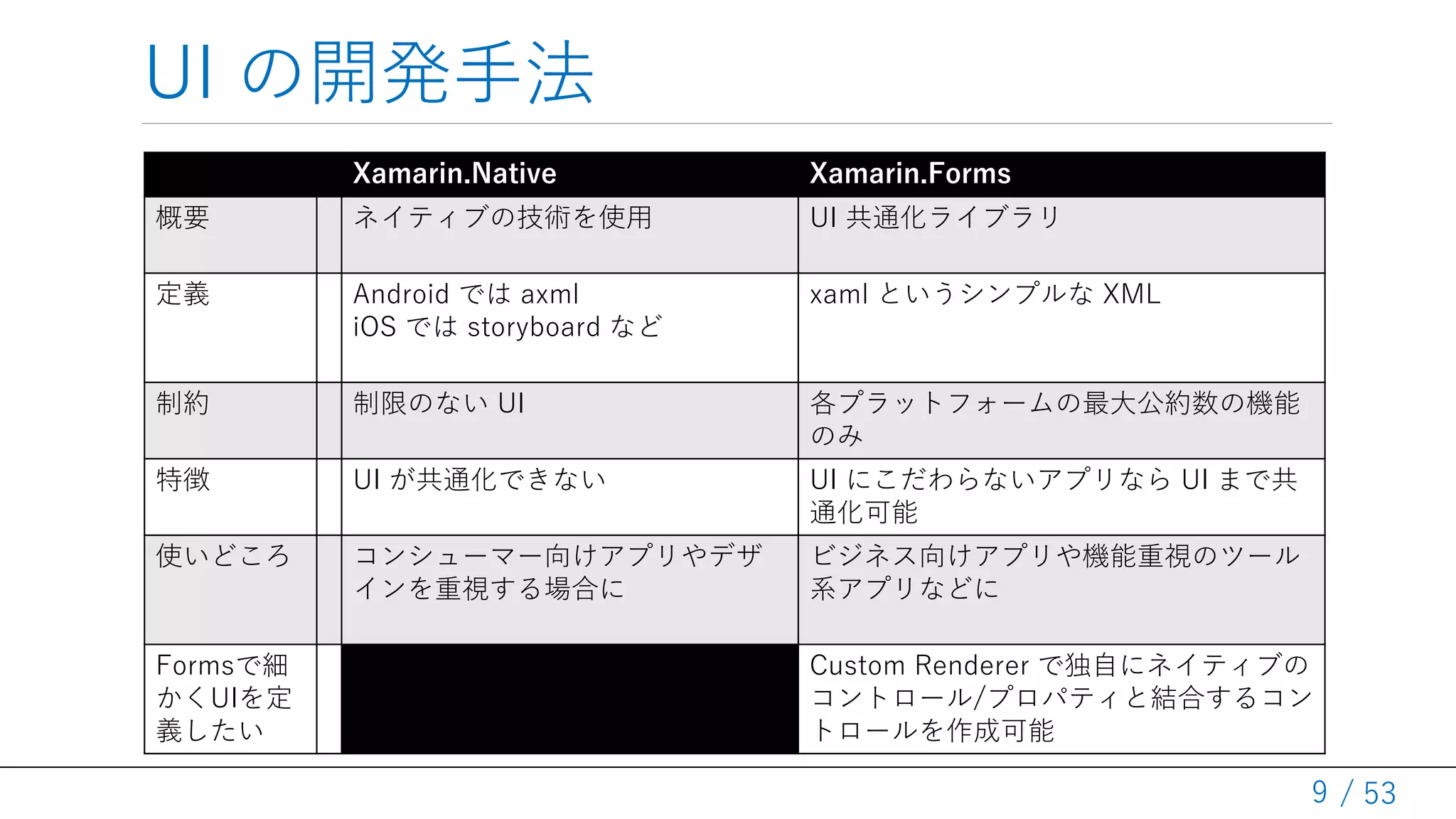 / 53
UI の開発手法
9
Xamarin.Native Xamarin.Forms
概要 ネイティブの技術を使用 UI 共通化ライブラリ
定義 Android では axml
iOS では storyboard など
xaml というシンプルな XML
制約 制限のない UI 各プラットフォームの最大公約数の機能
のみ
特徴 UI が共通化できない UI にこだわらないアプリなら UI まで共
通化可能
使いどころ コンシューマー向けアプリやデザ
インを重視する場合に
ビジネス向けアプリや機能重視のツール
系アプリなどに
Formsで細
かくUIを定
義したい
Custom Renderer で独自にネイティブの
コントロール/プロパティと結合するコン
トロールを作成可能
 