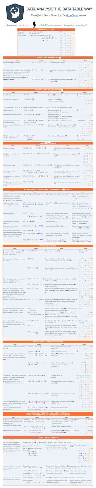 The official Cheat Sheet for the DataCamp course
DATA ANALYSIS THE DATA.TABLE WAY
General form: DT[i, j, by] “Take DT, subset rows using i, then calculate j grouped by by”
CREATE A DATA TABLE
Create a
data.table
and call it DT.
library(data.table)
set.seed(45L)
DT <- data.table(V1=c(1L,2L),
V2=LETTERS[1:3],
V3=round(rnorm(4),4),
V4=1:12)
> DT
V1 V2 V3 V4
1: 1 A -1.1727 1
2: 2 B -0.3825 2
3: 1 C -1.0604 3
4: 2 A 0.6651 4
5: 1 B -1.1727 5
6: 2 C -0.3825 6
7: 1 A -1.0604 7
8: 2 B 0.6651 8
9: 1 C -1.1727 9
10: 2 A -0.3825 10
11: 1 B -1.0604 11
12: 2 C 0.6651 12
SUBSETTING ROWS USING
What? Example Notes Output
Subsetting rows by numbers. DT[3:5,] #or DT[3:5] Selects third to fifth row. V1 V2 V3 V4
1: 1 C -1.0604 3
2: 2 A 0.6651 4
3: 1 B -1.1727 5
Use column names to select rows in i based on
a condition using fast automatic indexing. Or
for selecting on multiple values:
DT[column %in% c("value1","value2")],
which selects all rows that have value1 or
value2 in column.
DT[ V2 == "A"] Selects all rows that have value A in column
V2.
V1 V2 V3 V4
1: 1 A -1.1727 1
2: 2 A 0.6651 4
3: 1 A -1.0604 7
4: 2 A -0.3825 10
V1 V2 V3 V4
1: 1 A -1.1727 1
2: 1 C -1.0604 3
...
7: 2 A -0.3825 10
8: 2 C 0.6651 12
DT[ V2 %in% c("A","C")] Select all rows that have the value A or C in
column V2.
MANIPULATING ON COLUMNS IN
What? Example Notes Output
Select 1 column in j. DT[,V2] Column V2 is returned as a vector. [1] "A" "B" "C" "A"
"B" "C" ...
Select several columns in j. DT[,.(V2,V3)] Columns V2 and V3 are
returned as a data.table.
V2 V3
1: A -1.1727
2: B -0.3825
3: C -1.0604
…
.() is an alias to list(). If .() is used, the returned value is a data.table. If .() is not used, the result is a vector.
Call functions in j. DT[,sum(V1)] Returns the sum of all
elements of column V1 in a vector.
[1] 18
Computing on several columns. DT[,.(sum(V1),sd(V3))] Returns the sum of all
elements of column V1 and the standard
deviation of V3 in a data.table.
V1 V2
1: 18 0.7634655
Assigning column names to
computed columns.
DT[,.(Aggregate = sum(V1),
Sd.V3 = sd(V3))]
The same as above, but with new names. Aggregate Sd.V3
1: 18 0.7634655
Columns get recycled if different
length.
DT[,.(V1, Sd.V3 = sd(V3))] Selects column V1, and compute std. dev. of V3,
which returns a single value and gets recycled.
V1 Sd.V3
1: 1 0.7634655
2: 2 0.7634655
...
11: 1 0.7634655
12: 2 0.7634655
Multiple expressions can be
wrapped in curly braces.
DT[,{print(V2)
plot(V3)
NULL}]
Print column V2 and plot V3. [1] "A" "B" "C" "A"
"B" "C" ...
#And a plot
DOING GROUP
What? Example Notes Output
Doing j by group. DT[,.(V4.Sum = sum(V4)),by=V1] Calculates the sum of V4, for every group in
V1.
V1 V4.Sum
1: 1 36
Doing j by several groups
using .().
DT[,.(V4.Sum = sum(V4)),by=.(V1,V2)] The same as above, but for every group in V1
and V2.
V1 V2 V4.Sum
1: 1 A 8
2: 2 B 10
3: 1 C 12
4: 2 A 14
5: 1 B 16
6: 2 C 18
Call functions in by. DT[,.(V4.Sum = sum(V4)),by=sign(V1-1)] Calculates the sum of V4, for every group in
sign(V1-1).
sign V4.Sum
1: 0 36
2: 1 42
Assigning new column
names in by.
DT[,.(V4.Sum = sum(V4)),
by=.(V1.01 = sign(V1-1))]
Same as above, but with a new name for the
variable we are grouping by.
V1.01 V4.Sum
1: 0 36
2: 1 42
Grouping only on a subset by
specifying i.
DT[1:5,.(V4.Sum = sum(V4)),by=V1] Calculates the sum of V4, for every group in
V1, after subsetting on the first five rows.
V1 V4.Sum
1: 1 9
2: 2 6
Using .N to get the total
number of observations of each
group.
DT[,.N,by=V1] Count the number of rows for every group in
V1.
V1 N
1: 1 6
2: 2 6
BYJ
ADDING/UPDATING COLUMNS BY REFERENCE IN USING :=
What? Example Notes Output
Adding/updating a column by
reference using := in one line.
Watch out: extra assignment
(DT <- DT[...]) is redundant.
DT[, V1 := round(exp(V1),2)] Column V1 is updated by what is after :=. Returns the result invisibly.
Column V1 went from: [1] 1 2 1
2 … to [1] 2.72 7.39 2.72
7.39 …
Adding/updating several
columns by reference using :=.
DT[, c("V1","V2") := list
(round(exp(V1),2), LETTERS
[4:6])]
Column V1 and V2 are updated by what is
after :=.
Returns the result invisibly.
Column V1 changed as above.
Column V2 went from: [1] "A"
"B" "C" "A" "B" "C" … to: [1]
"D" "E" "F" "D" "E" "F" …
Using functional :=. DT[, ':=' (V1 =
round(exp(V1),2),
V2 = LETTERS[4:6])][]
Another way to write the same line as
above this one, but easier to write
comments side-by-side. Also, when [] is
added the result is printed to the screen.
Same changes as line above this
one, but the result is printed to the
screen because of the [] at the end
of the statement.
Remove a column instantly
using :=.
DT[, V1 := NULL] Removes column V1. Returns the result invisibly.
Column V1 became NULL.
Remove several columns
instantly using :=.
DT[, c("V1","V2") := NULL] Removes columns V1 and V2. Returns the result invisibly. Col-
umn V1 and V2 became NULL.
Wrap the name of a variable
which contains column names in
parenthesis to pass the contents
of that variable to be deleted.
Cols.chosen = c("A","B")
DT[, Cols.chosen := NULL] Watch out: this deletes the column with
column name Cols.chosen.
Returns the result invisibly.
Column with name Cols.chosen
became NULL.
DT[, (Cols.chosen) := NULL] Deletes the columns specified in the
variable Cols.chosen (V1 and V2).
Returns the result invisibly.
Columns V1 and V2 became NULL.
INDEXING AND KEYS
What? Example Notes Output
Use setkey() to set a key on a DT.
The data is sorted on the column we
specified by reference.
setkey(DT,V2) A key is set on column V2. Returns results
invisibly.
Use keys like supercharged rownames
to select rows.
DT["A"] Returns all the rows where the key column (set to
column V2 in the line above) has the value A.
V1 V2 V3 V4
1: 1 A -1.1727 1
2: 2 A 0.6651 4
3: 1 A -1.0604 7
4: 2 A -0.3825 10
DT[c("A","C")] Returns all the rows where the key column (V2) has the
value A or C.
V1 V2 V3 V4
1: 1 A -1.1727 1
2: 2 A 0.6651 4
...
7: 1 C -1.1727 9
8: 2 C 0.6651 12
The mult argument is used to control
which row that i matches to is
returned, default is all.
DT["A", mult ="first"] Returns first row of all rows that match the value A in
the key column (V2).
V1 V2 V3 V4
1: 1 A -1.1727 1
DT["A", mult = "last"] Returns last row of all rows that match the value A in
the key column (V2).
V1 V2 V3 V4
1: 2 A -0.3825 10
The nomatch argument is used to
control what happens when a value
specified in i has no match in the rows
of the DT. Default is NA, but can be
changed to 0.
0 means no rows will be
returned for that non-matched row of i.
DT[c("A","D")] Returns all the rows where the key column (V2) has the
value A or D. A is found, D is not so NA is returned for
D.
V1 V2 V3 V4
1: 1 A -1.1727 1
2: 2 A 0.6651 4
3: 1 A -1.0604 7
4: 2 A -0.3825 10
5: NA D NA NA
DT[c("A","D"), nomatch
= 0]
Returns all the rows where the key column (V2) has the
value A or D. Value D is not found and not returned
because of the
nomatch argument.
V1 V2 V3 V4
1: 1 A -1.1727 1
2: 2 A 0.6651 4
3: 1 A -1.0604 7
4: 2 A -0.3825 10
by=.EACHI allows to group by each
subset of known groups in i. A key
needs to be set to use by=.EACHI.
DT[c("A","C"),
sum(V4)]
Returns one total sum of column V4, for the rows of the
key column (V2) that have values A or C.
[1] 52
DT[c("A","C"),
sum(V4), by=.EACHI]
Returns one sum of column V4 for the rows of column
V2 that have value A, and
another sum for the rows of column V2 that have value
C.
V2 V1
1: A 22
2: C 30
Any number of columns can be set as
key using setkey(). This way rows
can be selected on 2 keys which is an
equijoin.
setkey(DT,V1,V2) Sorts by column V1 and then by column V2 within each
group of column V1.
Returns results
invisibly.
DT[.(2,"C")] Selects the rows that have the value 2 for the first key
(column V1) and the value C for the second key (column
V2).
V1 V2 V3 V4
1: 2 C -0.3825 6
2: 2 C 0.6651 12
DT[.(2,
c("A","C"))]
Selects the rows that have the value 2 for the first key
(column V1) and within those rows the value A or C for
the second key (column V2).
V1 V2 V3 V4
1: 2 A 0.6651 4
2: 2 A -0.3825 10
3: 2 C -0.3825 6
4: 2 C 0.6651 12
ADVANCED DATA TABLE OPERATIONS
What? Example Notes Output
.N contains the number of rows or the
last row.
Usable in i: DT[.N-1] Returns the penultimate row of the
data.table.
V1 V2 V3 V4
1: 1 B -1.0604 11
Usable in j: DT[,.N] Returns the number of rows. [1] 12
.() is an alias to list() and means
the same. The .() notation is not
needed when there is only one item in
by or j.
Usable in j: DT[,.(V2,V3)] #or
DT[,list(V2,V3)]
Columns V2 and V3 are returned as a
data.table.
V2 V3
1: A -1.1727
2: B -0.3825
3: C -1.0604
...
Usable in by: DT[, mean(V3),
by=.(V1,V2)]
Returns the result of j, grouped by all
possible combinations of groups
specified in by.
V1 V2 V1
1: 1 A -1.11655
2: 2 B 0.14130
3: 1 C -1.11655
4: 2 A 0.14130
5: 1 B -1.11655
6: 2 C 0.14130
.SD is a data.table and holds all the
values of all columns, except the one
specified in by. It reduces
programming time but keeps
readability. .SD is only accessible in j.
DT[, print(.SD), by=V2] To look at what .SD
contains.
#All of .SD (output
too long to display
here)
DT[,.SD[c(1,.N)], by=V2] Selects the first and last row grouped by
column V2.
V2 V1 V3 V4
1: A 1 -1.1727 1
2: A 2 -0.3825 10
3: B 2 -0.3825 2
4: B 1 -1.0604 11
5: C 1 -1.0604 3
6: C 2 0.6651 12
DT[, lapply(.SD, sum), by=V2] Calculates the sum of all columns in .SD
grouped by V2.
V2 V1 V3 V4
1: A 6 -1.9505 22
2: B 6 -1.9505 26
3: C 6 -1.9505 30
.SDcols is used together with .SD, to
specify a subset of the columns of .SD to
be used in j.
DT[, lapply(.SD,sum), by=V2,
.SDcols = c("V3","V4")]
Same as above, but only for columns V3
and V4 of .SD. V2 V3 V4
1: A -1.9505 22
2: B -1.9505 26
3: C -1.9505 30.SDcols can be the result of a
function call.
DT[, lapply(.SD,sum), by=V2,
.SDcols = paste0("V",3:4)]
Same result as the line above.
CHAINING HELPS TACK EXPRESSIONS TOGETHER AND
AVOID (UNNECESSARY) INTERMEDIATE ASSIGNMENTS
What? Example Notes Output
Do 2 (or more) sets of statements
at once by chaining them in one
statement. This
corresponds to having in SQL.
DT<-DT[, .(V4.Sum = sum(V4)),by=V1]
DT[V4.Sum > 40] #no chaining
First calculates sum of V4, grouped by V1. Then
selects that group of which the sum is > 40
without chaining.
V1 V4.Sum
1: 1 36
2: 2 42
DT[, .(V4.Sum = sum(V4)),
by=V1][V4.Sum > 40 ]
Same as above, but with chaining. V1 V4.Sum
1: 2 42
Order the results by chaining. DT[, .(V4.Sum = sum(V4)),
by=V1][order(-V1)]
Calculates sum of V4, grouped by V1, and then
orders the result on V1.
V1 V4.Sum
1: 2 42
2: 1 36
USING THE set()-FAMILY
What? Example Notes Output
set() is used to repeatedly
update rows and columns by
reference. Set() is a loopable
low overhead version of :=.
Watch out: It can not handle
grouping operations.
Syntax of set(): for (i in from:to) set(DT, row, column, new value).
rows = list(3:4,5:6)
cols = 1:2
for (i in seq_along(rows))
{ set(DT,
i=rows[[i]],
j = cols[i],
value = NA) }
Sequence along the values of rows,
and for the values of cols, set the
values of those elements equal to NA.
Returns the result invisibly.
> DT
V1 V2 V3 V4
1: 1 A -1.1727 1
2: 2 B -0.3825 2
3: NA C -1.0604 3
4: NA A 0.6651 4
5: 1 NA -1.1727 5
6: 2 NA -0.3825 6
7: 1 A -1.0604 7
8: 2 B 0.6651 8
setnames() is used to create
or update column names by
reference.
Syntax of setnames():
setnames(DT,"old","new")[]
Changes (set) the name of column old to new. Also, when [] is added at the
end of any set() function the result is printed to the screen.
setnames(DT,"V2","Rating") Sets the name of column V2 to Rating. Returns the result invisibly.
setnames(DT,c("V2","V3"),
c("V2.rating","V3.DataCamp"))
Changes two column names. Returns the result invisibly.
setcolorder() is used to
reorder columns by reference.
setcolorder(DT, "neworder") neworder is a character vector of the new column name ordering.
setcolorder(DT,
c("V2","V1","V4","V3"))
Changes the column ordering to the
contents of the vector.
Returns the result invisibly. The new
column order is now [1] "V2" "V1"
"V4" "V3"
i
J
J
 