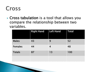  Cross tabulation is a tool that allows you
compare the relationship between two
variables.
Right Hand Left Hand Total
Males 43 9 52
Females 44 4 48
Totals 87 13 100
 