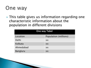  This table gives us information regarding one
characteristic information about the
population in different divisions
One way Tabel
Location Population (millions)
Delhi xx
Kolkata xx
Ahmedabad xx
Bangluru xx
 