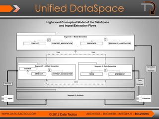 Data Tactics Unified Dataspace Architecture and Description | PPT
