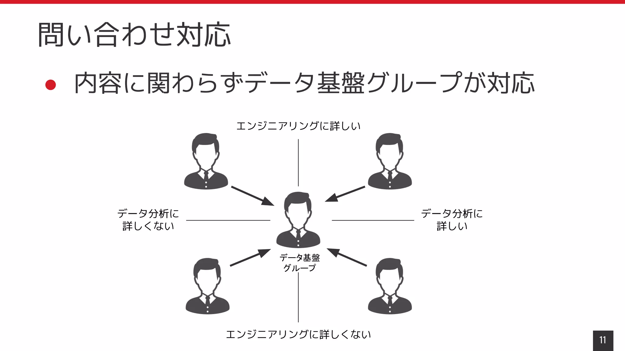 ● 内容に関わらずデータ基盤グループが対応
11
問い合わせ対応
エンジニアリングに詳しい
エンジニアリングに詳しくない
データ分析に
詳しい
データ分析に
詳しくない
データ基盤
グループ
 
