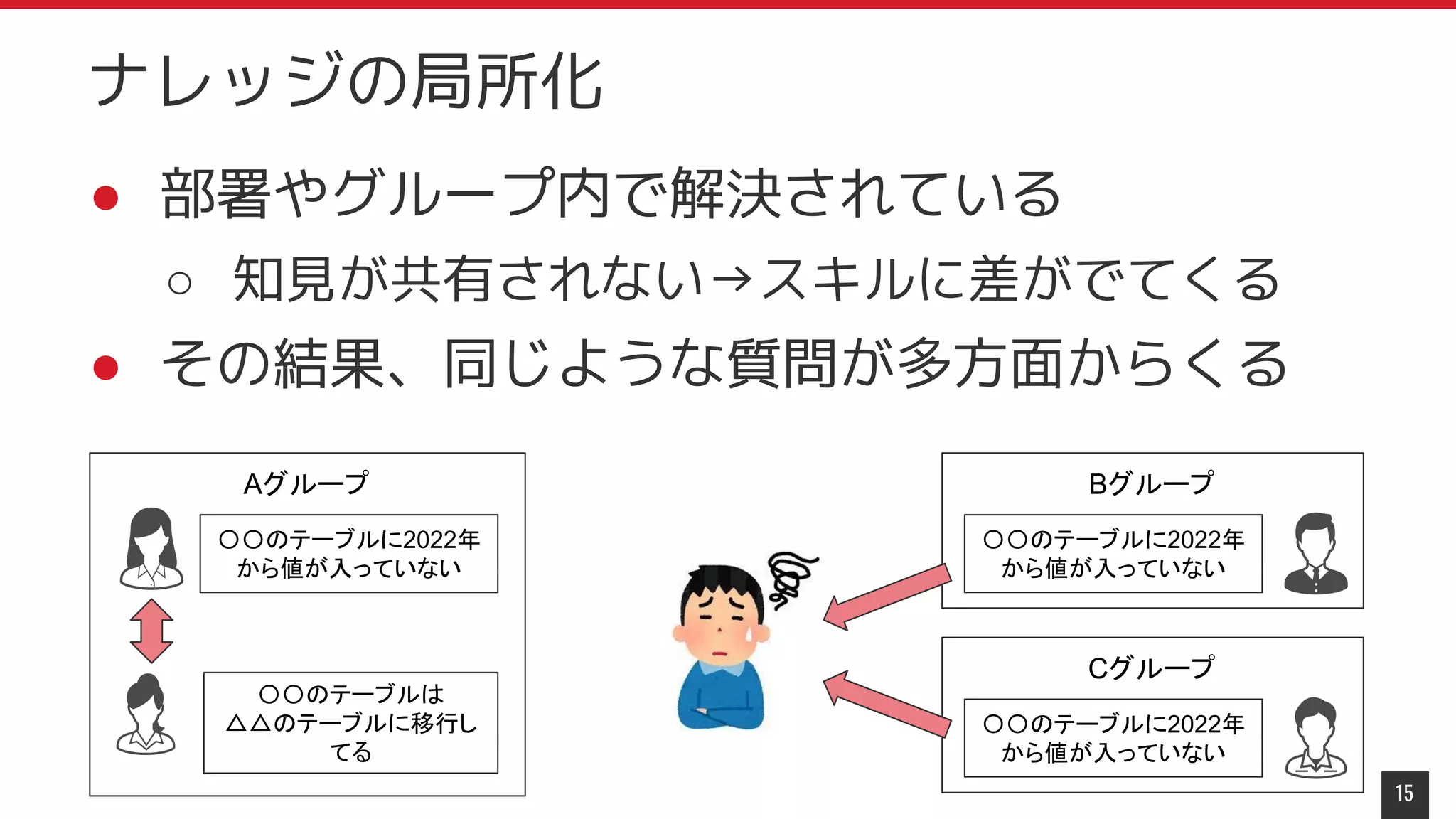 ● 部署やグループ内で解決されている
○ 知見が共有されない→スキルに差がでてくる
● その結果、同じような質問が多方面からくる
15
ナレッジの局所化
Aグループ
〇〇のテーブルに2022年
から値が入っていない
〇〇のテーブルは
△△のテーブルに移行し
てる
Bグループ
Cグループ
〇〇のテーブルに2022年
から値が入っていない
〇〇のテーブルに2022年
から値が入っていない
 