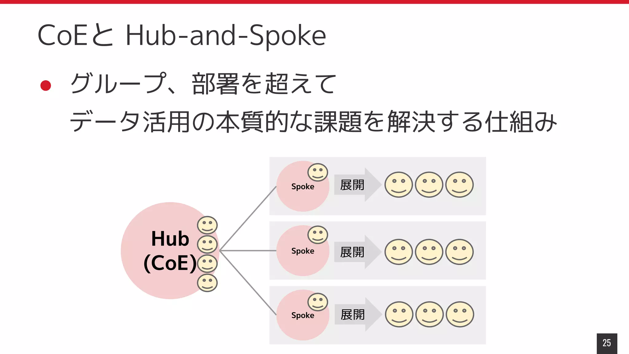 ● グループ、部署を超えて
データ活用の本質的な課題を解決する仕組み
25
CoEと Hub-and-Spoke
Hub
(CoE)
Spoke
Spoke
Spoke
展開
展開
展開
 