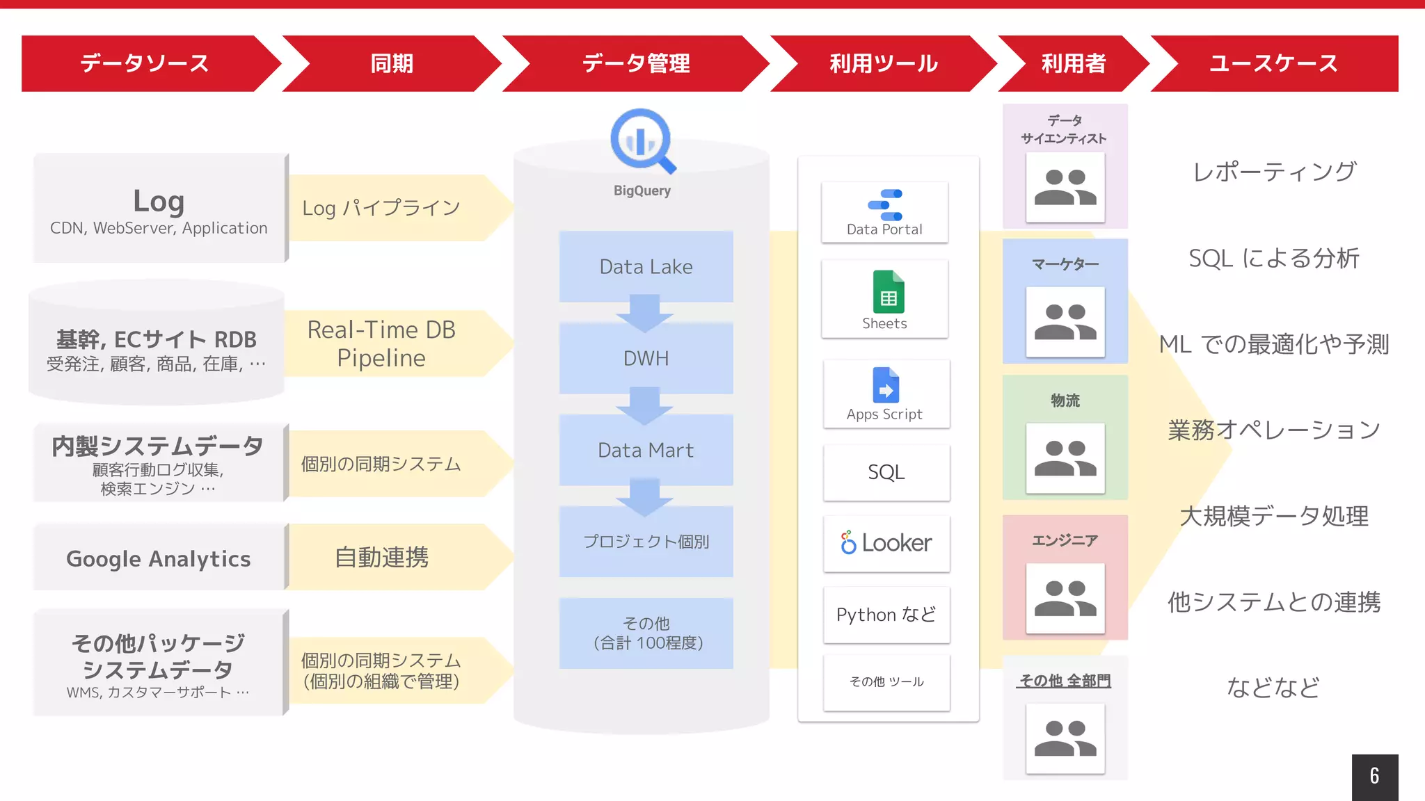 自動連携
個別の同期システム
(個別の組織で管理)
Log パイプライン
Real-Time DB
Pipeline
個別の同期システム
6
BigQuery
基幹, ECサイト RDB
受発注, 顧客, 商品, 在庫, …
Google Analytics
内製システムデータ
顧客行動ログ収集,
検索エンジン …
その他パッケージ
システムデータ
WMS, カスタマーサポート …
Log
CDN, WebServer, Application
Data Lake
DWH
Data Mart
プロジェクト個別
その他
(合計 100程度)
マーケター
データ
サイエンティスト
物流
Apps Script
Sheets
Data Portal
SQL
Python など
その他 ツール
エンジニア
その他 全部門
レポーティング
SQL による分析
ML での最適化や予測
業務オペレーション
大規模データ処理
他システムとの連携
などなど
データソース 同期 データ管理 利用ツール 利用者 ユースケース
 