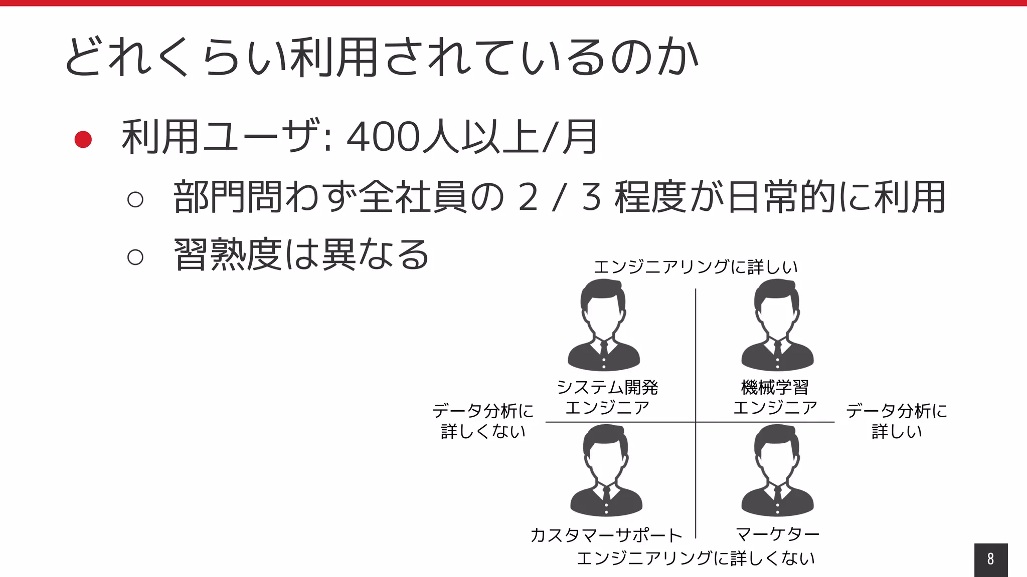 ● 利用ユーザ: 400人以上/月
○ 部門問わず全社員の 2 / 3 程度が日常的に利用
○ 習熟度は異なる
8
どれくらい利用されているのか
機械学習
エンジニア
マーケター
システム開発
エンジニア
カスタマーサポート
エンジニアリングに詳しい
エンジニアリングに詳しくない
データ分析に
詳しい
データ分析に
詳しくない
 