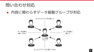 ● 内容に関わらずデータ基盤グループが対応
11
問い合わせ対応
エンジニアリングに詳しい
エンジニアリングに詳しくない
データ分析に
詳しい
データ分析に
詳しくない
データ基盤
グループ
 