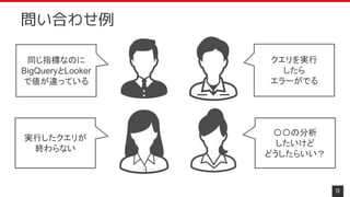 12
問い合わせ例
同じ指標なのに
BigQueryとLooker
で値が違っている
クエリを実行
したら
エラーがでる
実行したクエリが
終わらない
〇〇の分析
したいけど
どうしたらいい？
 