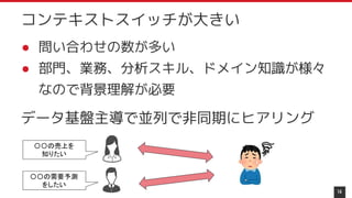● 問い合わせの数が多い
● 部門、業務、分析スキル、ドメイン知識が様々
なので背景理解が必要
データ基盤主導で並列で非同期にヒアリング
14
コンテキストスイッチが大きい
〇〇の売上を
知りたい
〇〇の需要予測
をしたい
 