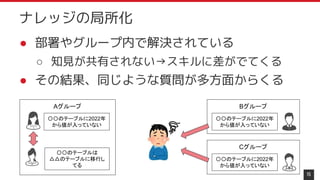 ● 部署やグループ内で解決されている
○ 知見が共有されない→スキルに差がでてくる
● その結果、同じような質問が多方面からくる
15
ナレッジの局所化
Aグループ
〇〇のテーブルに2022年
から値が入っていない
〇〇のテーブルは
△△のテーブルに移行し
てる
Bグループ
Cグループ
〇〇のテーブルに2022年
から値が入っていない
〇〇のテーブルに2022年
から値が入っていない
 