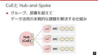 ● グループ、部署を超えて
データ活用の本質的な課題を解決する仕組み
25
CoEと Hub-and-Spoke
Hub
(CoE)
Spoke
Spoke
Spoke
展開
展開
展開
 