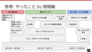 10
参考: やったこと by 時間軸
2021/05 ~ 2021/06 2021/07 ~ 2021/10 2021/11 ~ 2022/05
(新生)データ
基盤グループ
誕生
採用ってどう
頑張ればいい
の? => JD
個人でのアウ
トプット
グループのロードマップの作成
グループでのアウトプット
JD公開
公式イベントの企画
カジュアル面談の実施
イベントの
実施
応募の壁
外部イベントでの登壇
試行錯誤期 種まきフェイズ 新たな壁 / コスパを意識
ご応募...!
コミュニティとの
共存
 